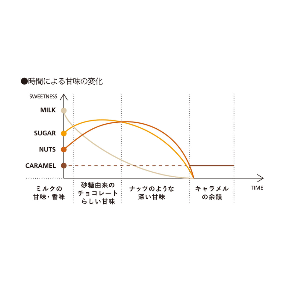 EXPERIMENTAL #17 -NUTTY系ミルクチョコレートについての実験-